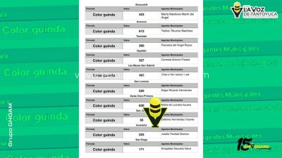 En elección de Agencias Municipales la voluntad del pueblo se respeta: alcalde Roberto San Román