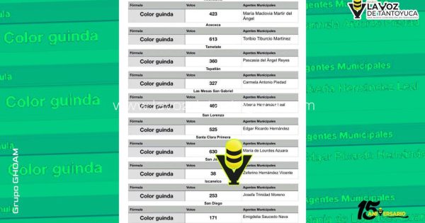 En elección de Agencias Municipales la voluntad del pueblo se respeta: alcalde Roberto San Román