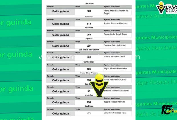 En elección de Agencias Municipales la voluntad del pueblo se respeta: alcalde Roberto San Román