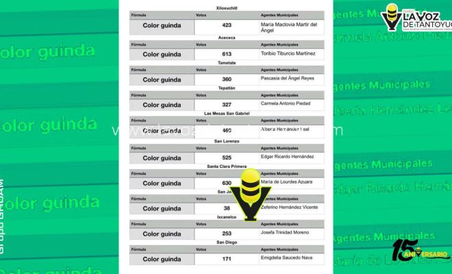 En elección de Agencias Municipales la voluntad del pueblo se respeta: alcalde Roberto San Román