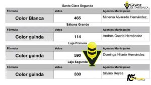 En elección de Agencias Municipales la voluntad del pueblo se respeta: alcalde Roberto San Román